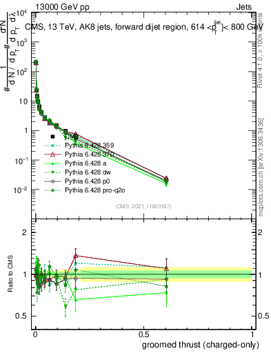 Plot of j.thrust.gc in 13000 GeV pp collisions