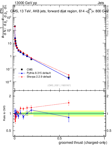 Plot of j.thrust.gc in 13000 GeV pp collisions
