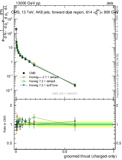 Plot of j.thrust.gc in 13000 GeV pp collisions