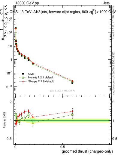 Plot of j.thrust.gc in 13000 GeV pp collisions