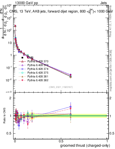 Plot of j.thrust.gc in 13000 GeV pp collisions