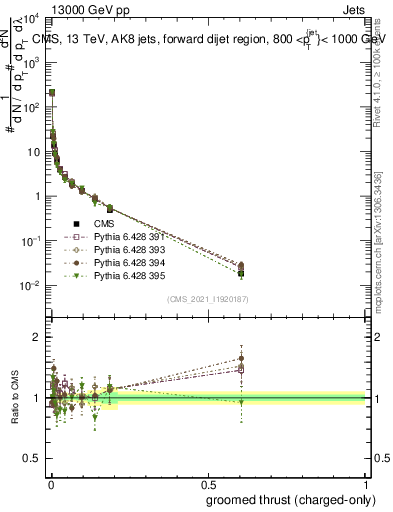 Plot of j.thrust.gc in 13000 GeV pp collisions