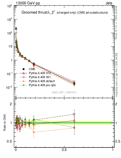 Plot of j.thrust.gc in 13000 GeV pp collisions