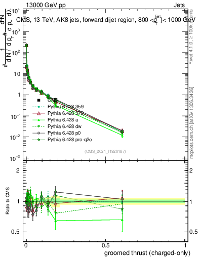 Plot of j.thrust.gc in 13000 GeV pp collisions