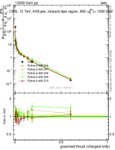 Plot of j.thrust.gc in 13000 GeV pp collisions