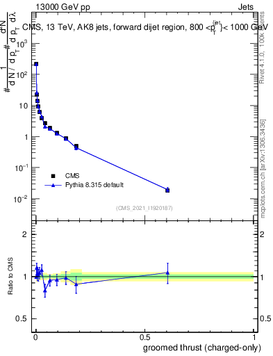 Plot of j.thrust.gc in 13000 GeV pp collisions