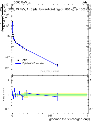 Plot of j.thrust.gc in 13000 GeV pp collisions
