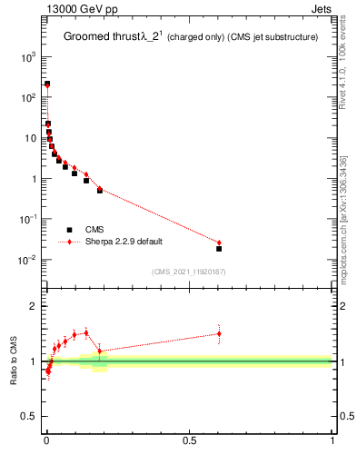 Plot of j.thrust.gc in 13000 GeV pp collisions