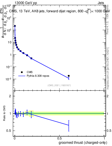 Plot of j.thrust.gc in 13000 GeV pp collisions
