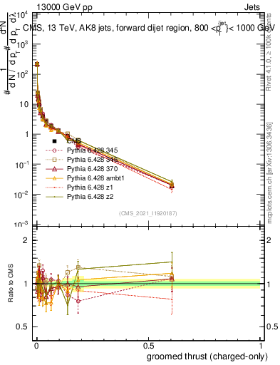 Plot of j.thrust.gc in 13000 GeV pp collisions