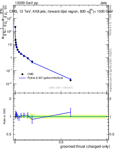 Plot of j.thrust.gc in 13000 GeV pp collisions