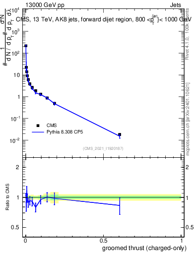 Plot of j.thrust.gc in 13000 GeV pp collisions