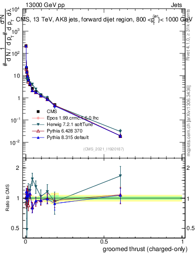 Plot of j.thrust.gc in 13000 GeV pp collisions
