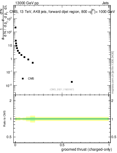 Plot of j.thrust.gc in 13000 GeV pp collisions