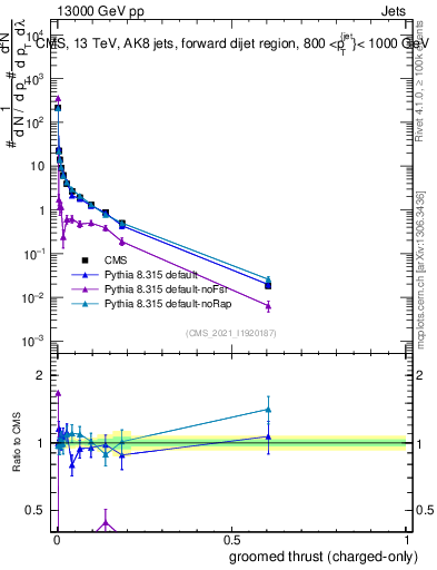 Plot of j.thrust.gc in 13000 GeV pp collisions