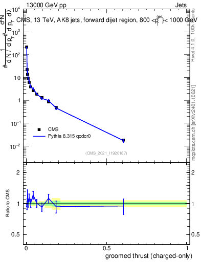 Plot of j.thrust.gc in 13000 GeV pp collisions
