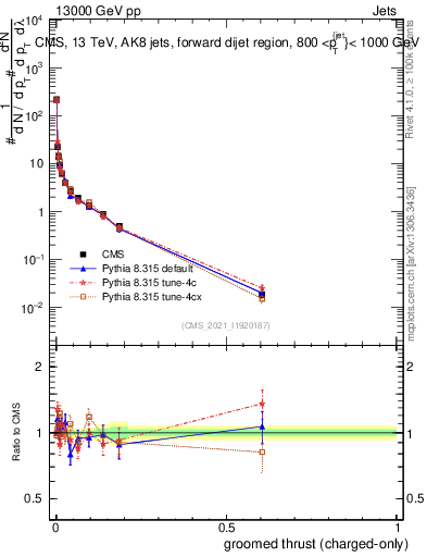 Plot of j.thrust.gc in 13000 GeV pp collisions