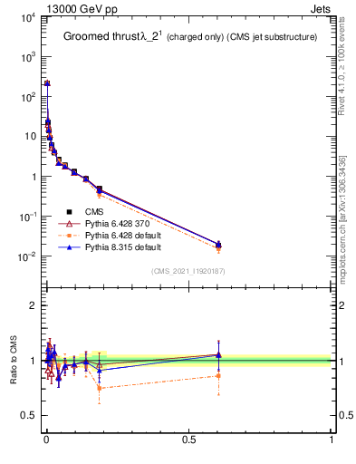 Plot of j.thrust.gc in 13000 GeV pp collisions