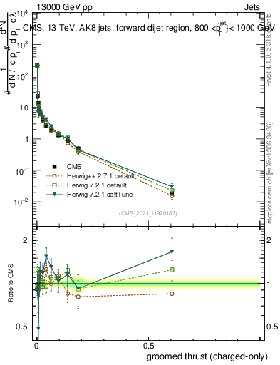 Plot of j.thrust.gc in 13000 GeV pp collisions