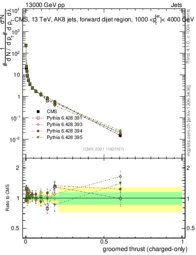 Plot of j.thrust.gc in 13000 GeV pp collisions