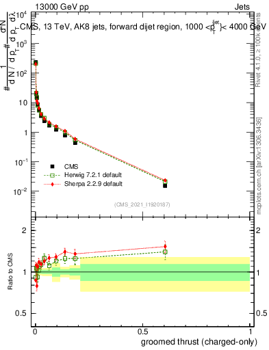Plot of j.thrust.gc in 13000 GeV pp collisions