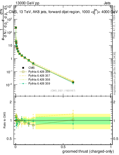 Plot of j.thrust.gc in 13000 GeV pp collisions