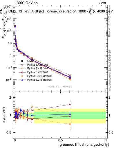 Plot of j.thrust.gc in 13000 GeV pp collisions