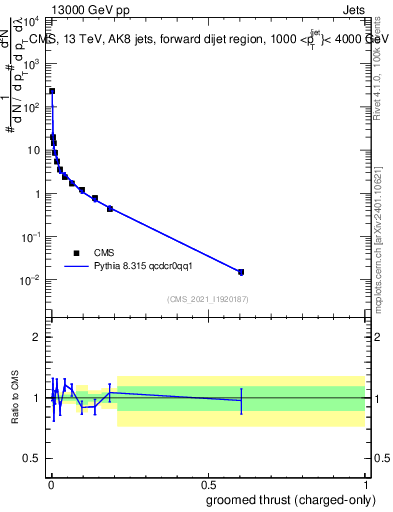 Plot of j.thrust.gc in 13000 GeV pp collisions