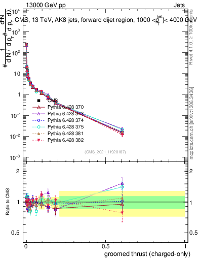 Plot of j.thrust.gc in 13000 GeV pp collisions