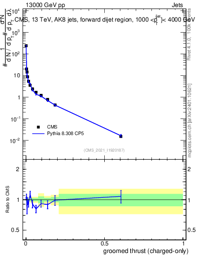 Plot of j.thrust.gc in 13000 GeV pp collisions