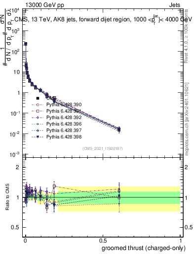 Plot of j.thrust.gc in 13000 GeV pp collisions
