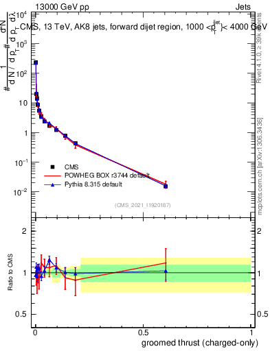 Plot of j.thrust.gc in 13000 GeV pp collisions