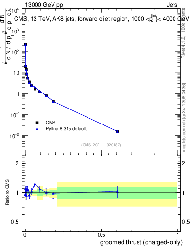 Plot of j.thrust.gc in 13000 GeV pp collisions