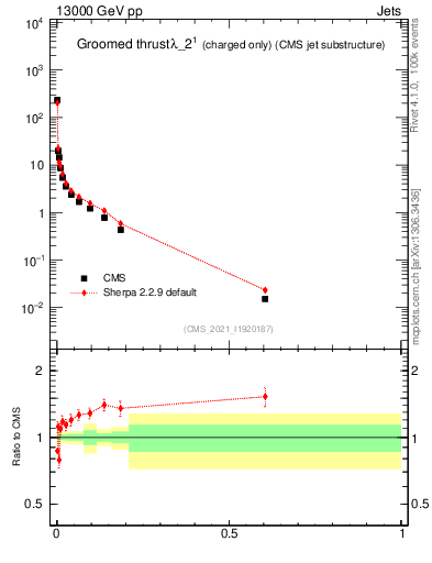 Plot of j.thrust.gc in 13000 GeV pp collisions