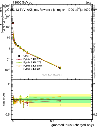Plot of j.thrust.gc in 13000 GeV pp collisions