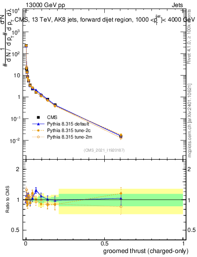 Plot of j.thrust.gc in 13000 GeV pp collisions