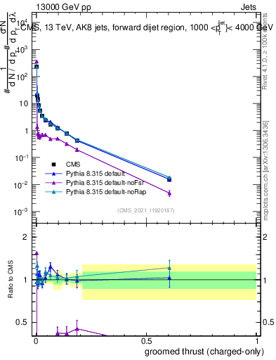 Plot of j.thrust.gc in 13000 GeV pp collisions