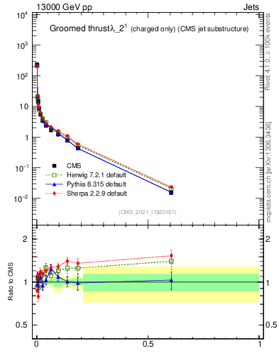 Plot of j.thrust.gc in 13000 GeV pp collisions
