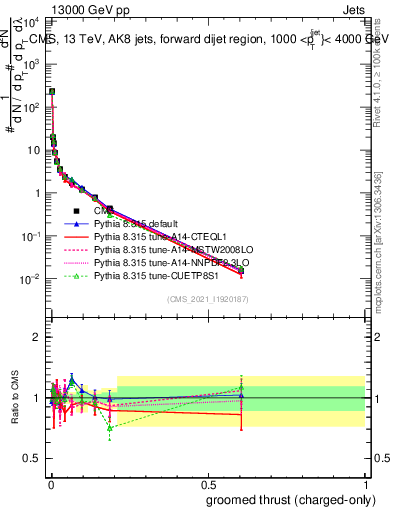 Plot of j.thrust.gc in 13000 GeV pp collisions