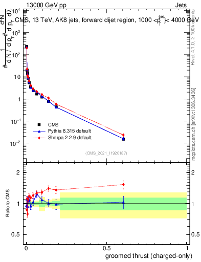 Plot of j.thrust.gc in 13000 GeV pp collisions