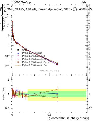 Plot of j.thrust.gc in 13000 GeV pp collisions