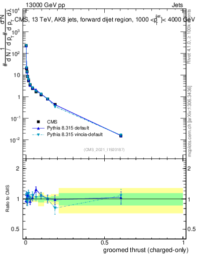 Plot of j.thrust.gc in 13000 GeV pp collisions