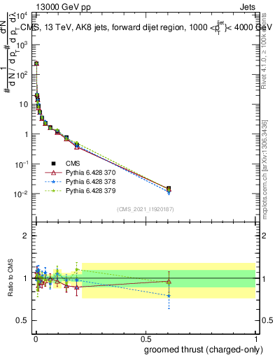 Plot of j.thrust.gc in 13000 GeV pp collisions