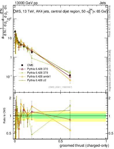 Plot of j.thrust.gc in 13000 GeV pp collisions