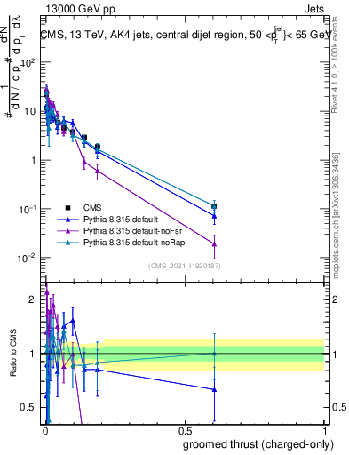 Plot of j.thrust.gc in 13000 GeV pp collisions