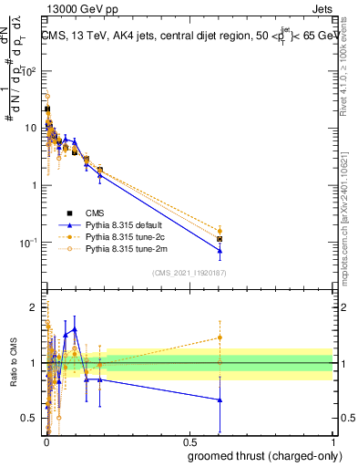 Plot of j.thrust.gc in 13000 GeV pp collisions