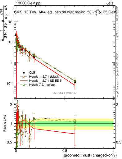 Plot of j.thrust.gc in 13000 GeV pp collisions