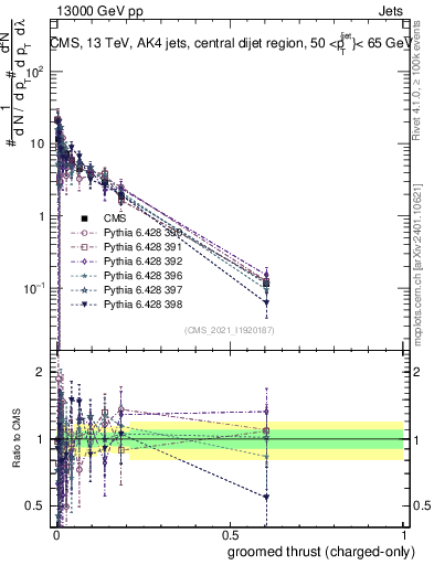 Plot of j.thrust.gc in 13000 GeV pp collisions
