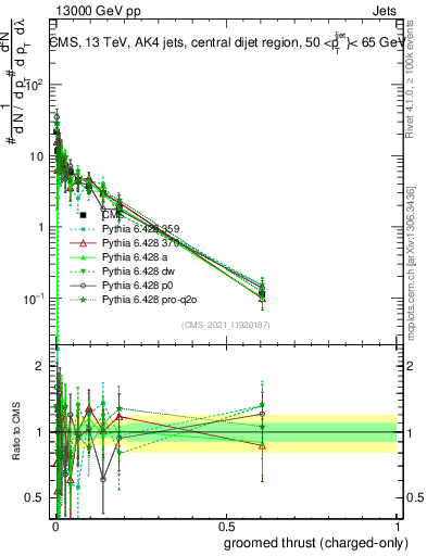 Plot of j.thrust.gc in 13000 GeV pp collisions