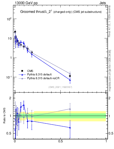 Plot of j.thrust.gc in 13000 GeV pp collisions